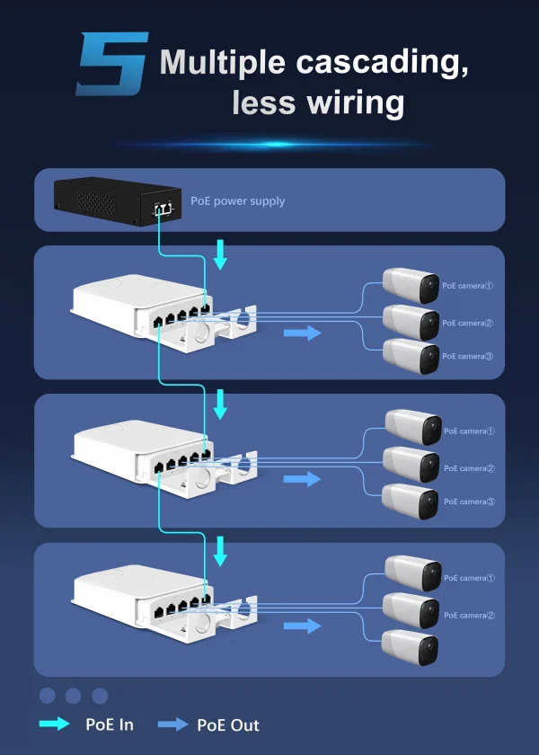 5 منافذ مقاومة للماء POE موسع 4 منافذ مكرر 100/1000 ميجابت في الثانية شبكة خارجية IP55 VLAN 44-57 فولت لكاميرا POE Wierless AP