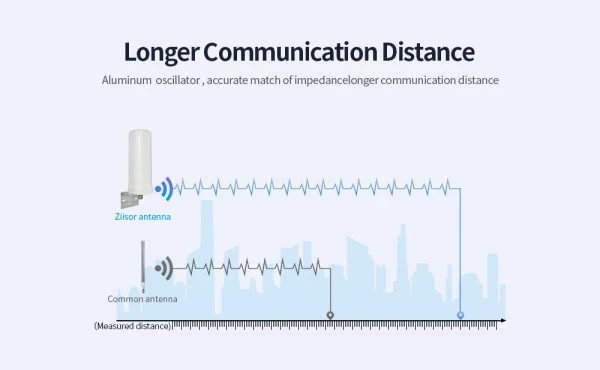 هوائي ZIISOR 5G لتقوية الإشارة في الهواء الطلق 4G LTE راوتر هوائيات طويلة المدى مع كابل ثلاثي الأبعاد N أنثى RP SMA ذكر