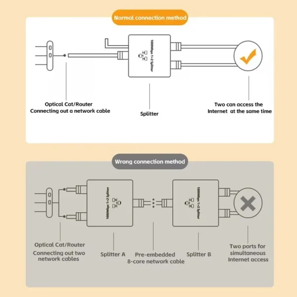 مقسم كابل الشبكة مع وصول واحد إلى اثنين من الإنترنت في وقت واحد، مقسم Rj45 مع مفتاح واحد إلى اثنين، منفذ إيثرنت جيجابت