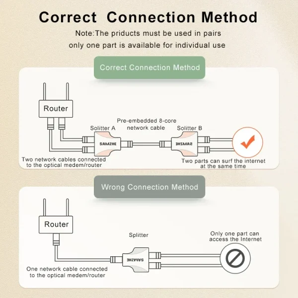 SAMZHE Ethernet Adapter Lan Cable Extender Splitter for Internet Connection Cat6 RJ45 Splitter Coupler Contact Modular Plug
