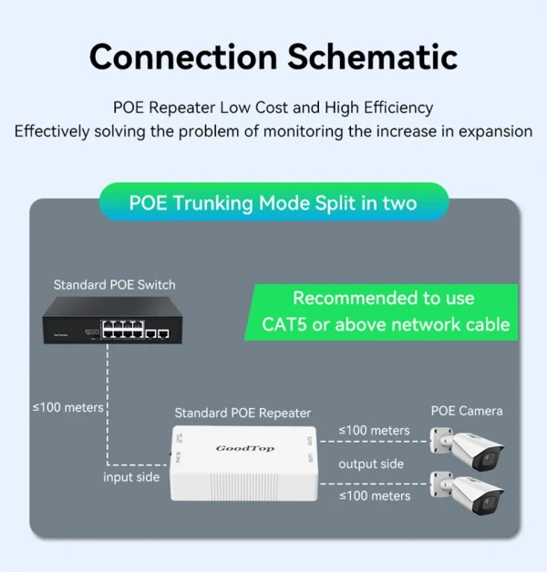 GoodTop 2 Port 100M POE Extender 1 to 2 PoE Repeater IEEE802.3af/at 4KV Lighting Protection Plug&Play 48V 30W for POE Camera