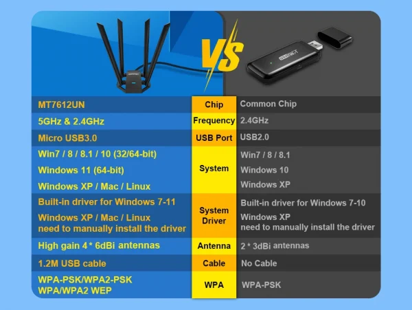 كومفاست 1300 ميجابت في الثانية محول 2.4 جيجا و 5 جيجا هرتز Usb بطاقة الشبكة محول واي فاي لاسلكي مكاسب عالية 4 * 6dbi هوائي سطح المكتب لينكس واي فاي استقبال