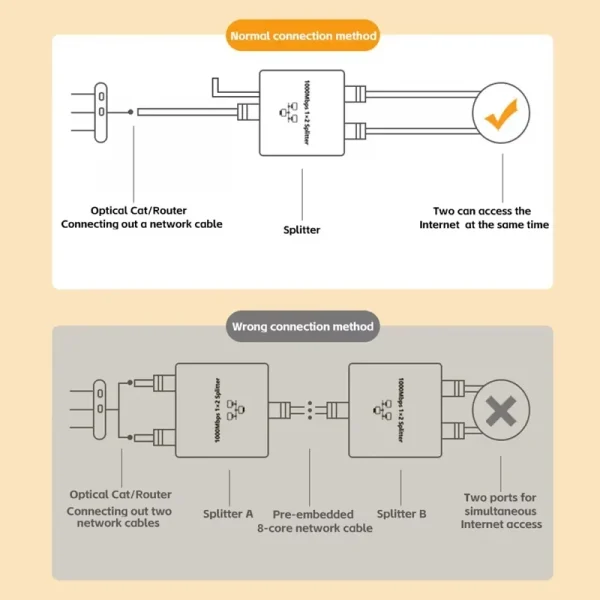 مقسم كابل الشبكة مع وصول واحد إلى اثنين من الإنترنت في وقت واحد، مقسم Rj45 مع مفتاح واحد إلى اثنين، منفذ إيثرنت جيجابت