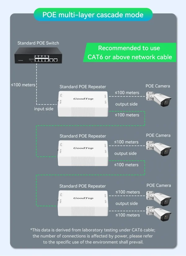 GoodTop 2 Port 100M POE Extender 1 to 2 PoE Repeater IEEE802.3af/at 4KV Lighting Protection Plug&Play 48V 30W for POE Camera