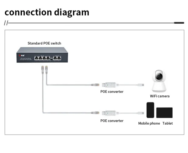 48V to 5V Water proof PoE Converter, RJ45 Port Output 5V/2A, IEEE802.3af/at for Passive 5V Devices
